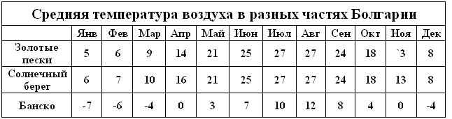 Болгарксий климат и погода