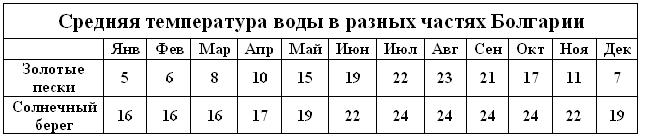 Болгарксий климат и погода